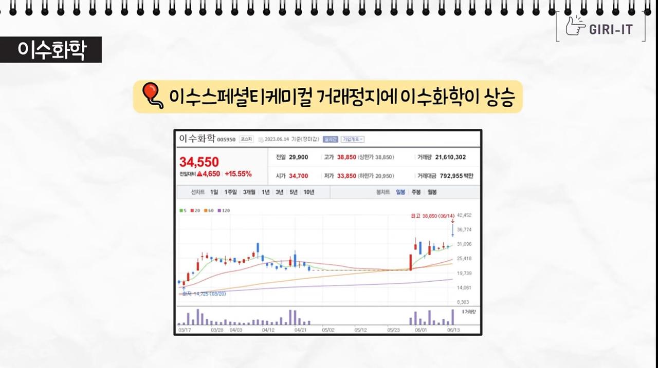 에코프로, 에코프로비엠 주가급락 이유, 제2의 라덕연사태(ft.오늘의 증시, 테슬라 공매도는 울고, 에코프로 공매도는 웃었다?) 17 ywAAAAAAQABAAACAUwAOw==