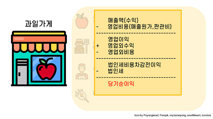 주식 재무제표 보는법)손익계산서-‘매출원가’와 ‘판관비’의 차이 제대로 알자 ∙̑◡∙̑ 3 ywAAAAAAQABAAACAUwAOw==