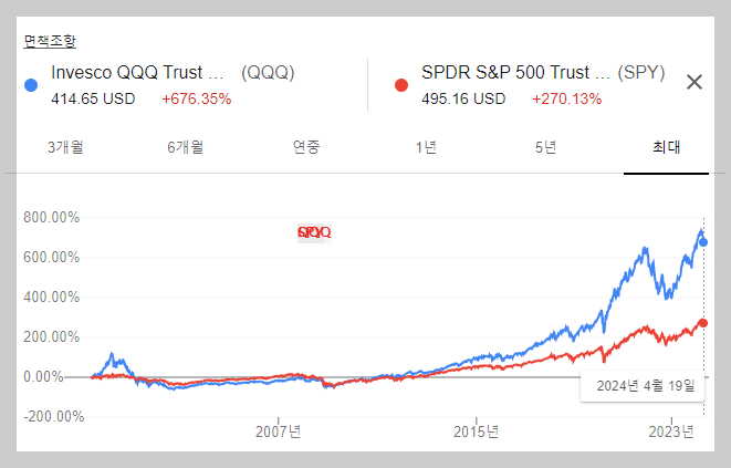 미국 나스닥 100에 투자하는 QQQ ETF 소개 (ft. QQQM ETF 비교) 4 ywAAAAAAQABAAACAUwAOw==