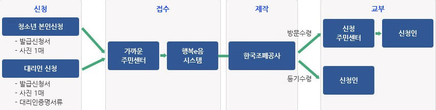 청소년증 발급 절차-출처 여성 가족부
