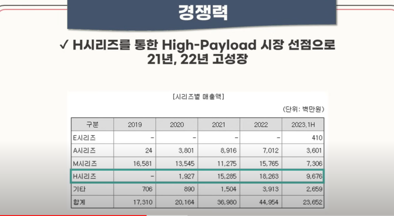 두산 로보틱스 대장주 예감, 기업개요, 공모개요, 전망 등 알아보기 5 두산로보틱스의 H시리즈의 가파란 상승세