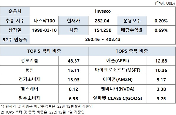 나스닥 지수 ETF(QQQ), 다우존스 지수 ETF(DIA) 2 ywAAAAAAQABAAACAUwAOw==
