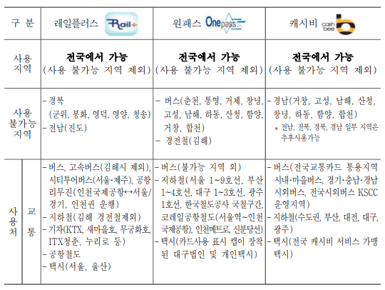 청소년증 발급 방법 및 할인 교통카드 3가지 혜택 정리