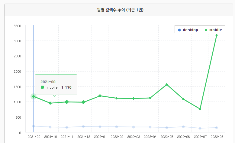 네이버 검색 광고를 사용해 검색 키워드 찾아내고 자세한 정보 리포트 확인하기 8 ywAAAAAAQABAAACAUwAOw==