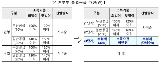 민간 사전청약 '보험용' 신청 못한다."당첨되면 일반청약 제한" 4 ywAAAAAAQABAAACAUwAOw==