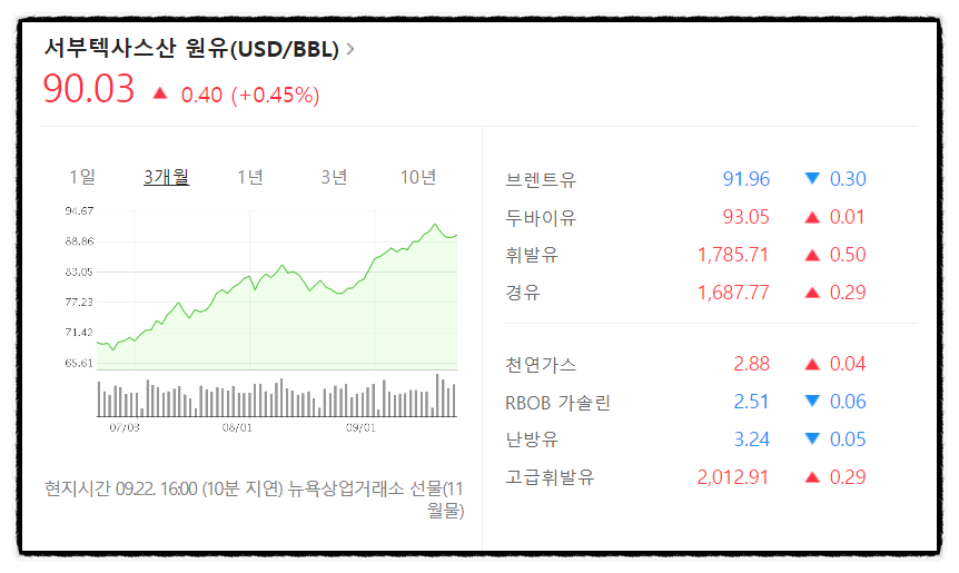 전국 평균 휘발유 가격 1785원, 상승 원인은? (ft. 유류세 인하 연장) 2 ywAAAAAAQABAAACAUwAOw==