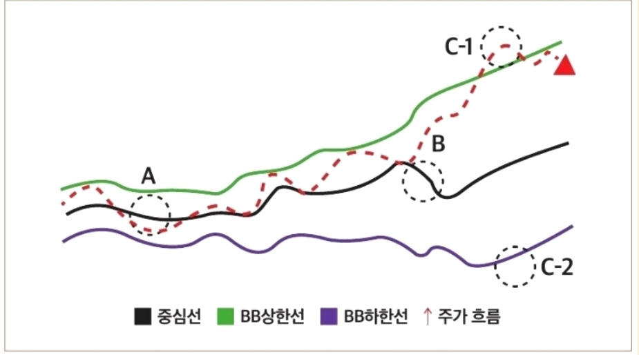 주식거래 '볼린저밴드 매매기법' 간단히 알아보기 1 ywAAAAAAQABAAACAUwAOw==