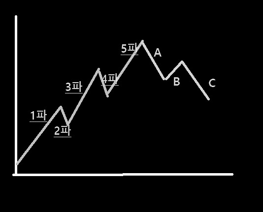 주식 장기대세 '엘리어트 파동' 이론 이해하기 2 ywAAAAAAQABAAACAUwAOw==