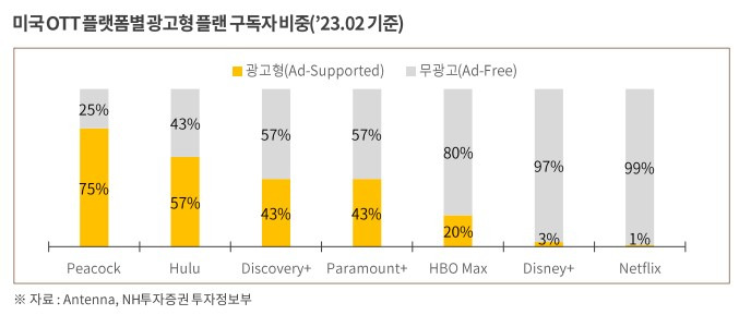 OTT의 대명사, 넷플릭스 8 OTT 플랫폼별 광고형 플랜 구독자 비중