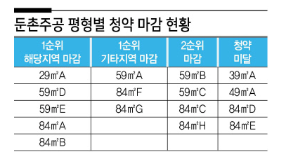 둔촌주공 올림픽파크포레온 청약 경쟁률 & 분양가 (ft. 트리지움, 헬리오시티 시세 비교) 2 ywAAAAAAQABAAACAUwAOw==