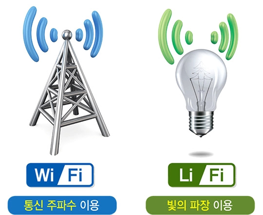 새로운 혁명 '라이파이(Li-Fi)란 무엇이며..라이파이 관련주는? 1 ywAAAAAAQABAAACAUwAOw==