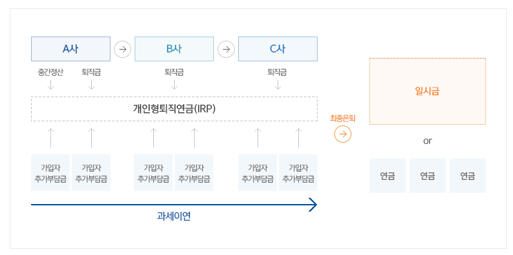 개인형 퇴직연금 IRP 계좌개설 세액공제 포트폴리오 수익 현황 1 ywAAAAAAQABAAACAUwAOw==