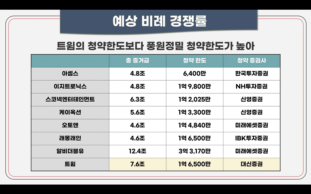 풍원정밀 공모주 청약안내(2월 17-18일) 33 ywAAAAAAQABAAACAUwAOw==