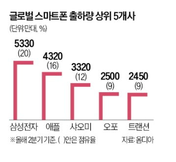 삼성전자, 2분기 스마트폰 글로벌 시장 1위 2 ywAAAAAAQABAAACAUwAOw==