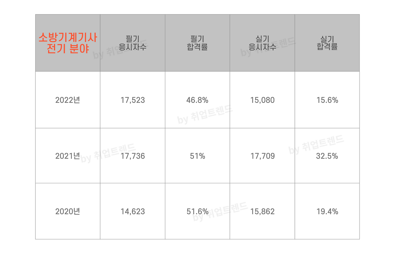 소방기계기사 합격률