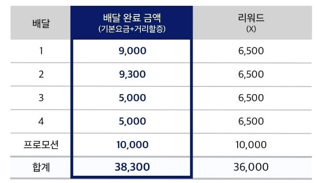 7월 쿠팡이츠 리워드 프로그램 적용방식.. 매월1일마다 변경되는 쿠팡이츠리워드... 7 ywAAAAAAQABAAACAUwAOw==