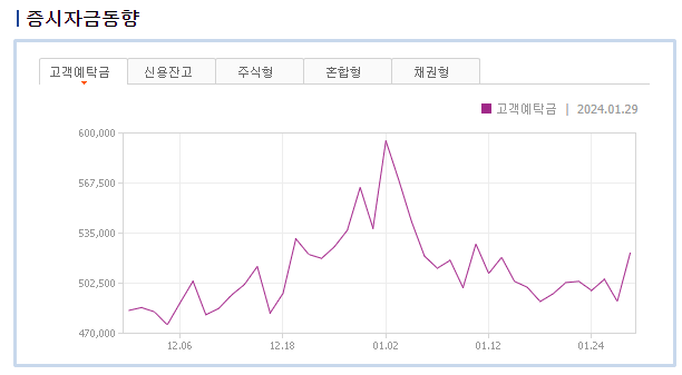 주식시황 :: 코스닥 1월 낙폭 -8% 역대 4위 (2024/01/31) 3 ywAAAAAAQABAAACAUwAOw==