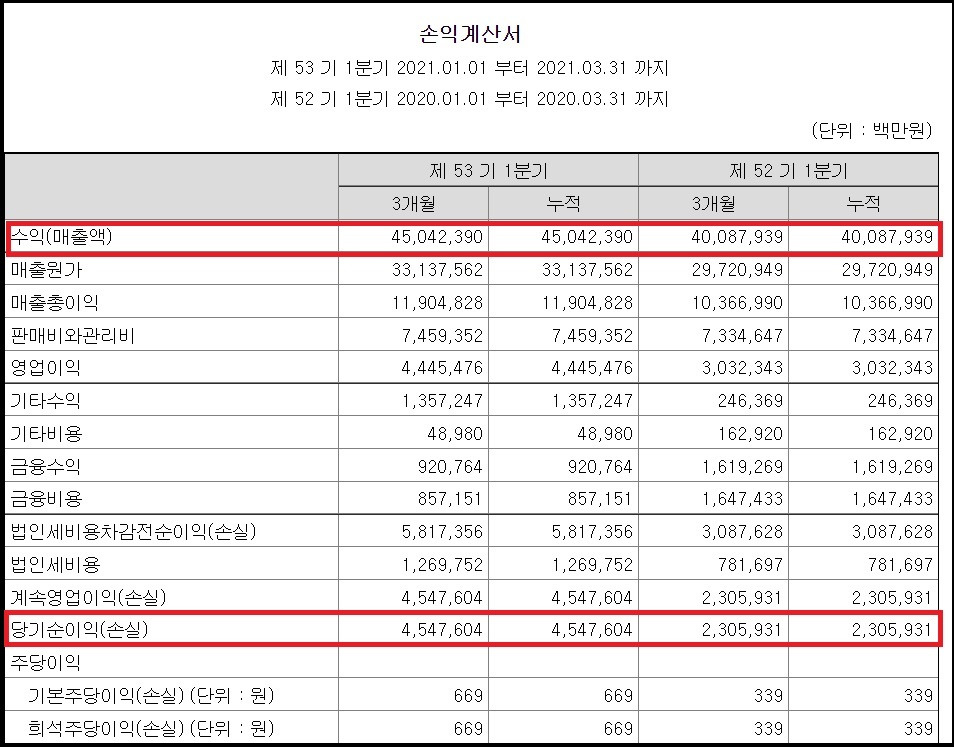 투자자가 꼭 봐야하는 정기보고서 보는 방법(전자공시시스템 DART) 5 ywAAAAAAQABAAACAUwAOw==