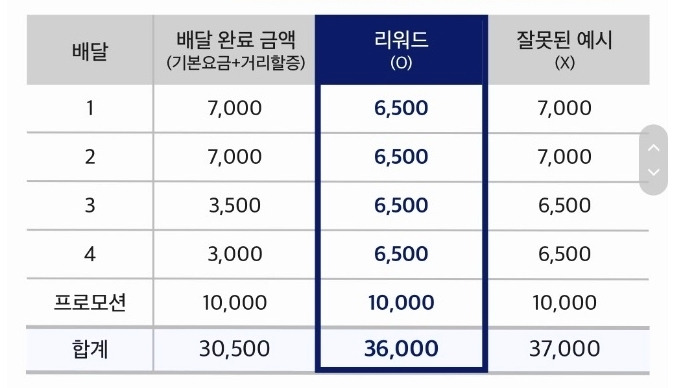 7월 쿠팡이츠 리워드 프로그램 적용방식.. 매월1일마다 변경되는 쿠팡이츠리워드... 8 ywAAAAAAQABAAACAUwAOw==