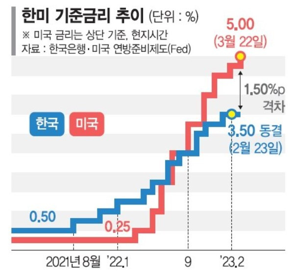 '23년 4월 둘째주(4/10~4/16) 투자일정, 금융통화위원회 개최 등 1 한미 기준금리 추이