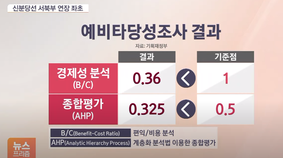 대통령도 공약한 신분당선 서북부 연장 예타 탈락 이유 (ft. GTX A) 3 ywAAAAAAQABAAACAUwAOw==