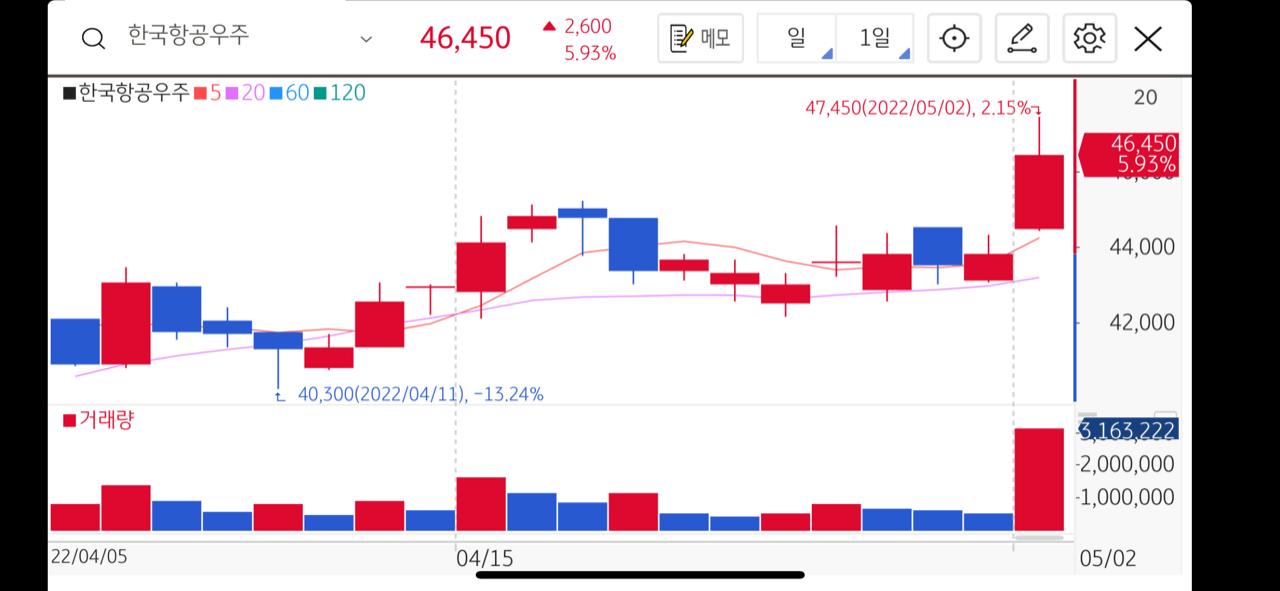 한국항공우주 오늘 주가 46,450원 5.9% 상승, 가는거니? 2 한국항공우주 차트