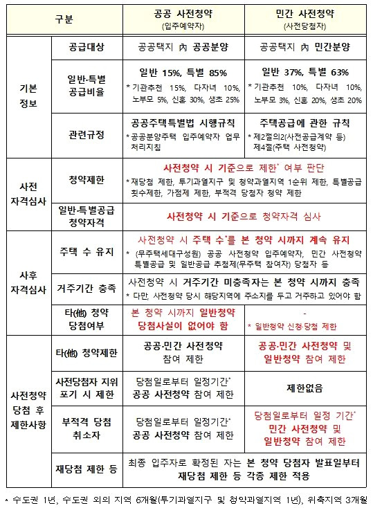 민간 사전청약 '보험용' 신청 못한다."당첨되면 일반청약 제한" 3 ywAAAAAAQABAAACAUwAOw==