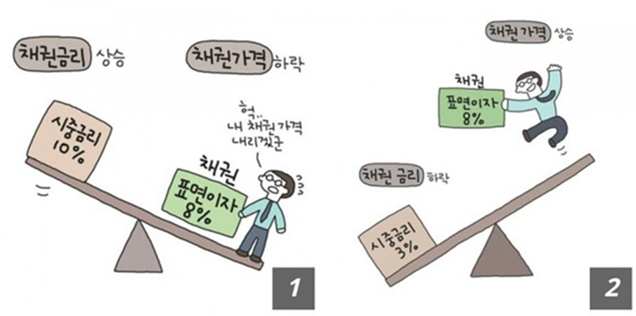 채권이란? 5 ywAAAAAAQABAAACAUwAOw==