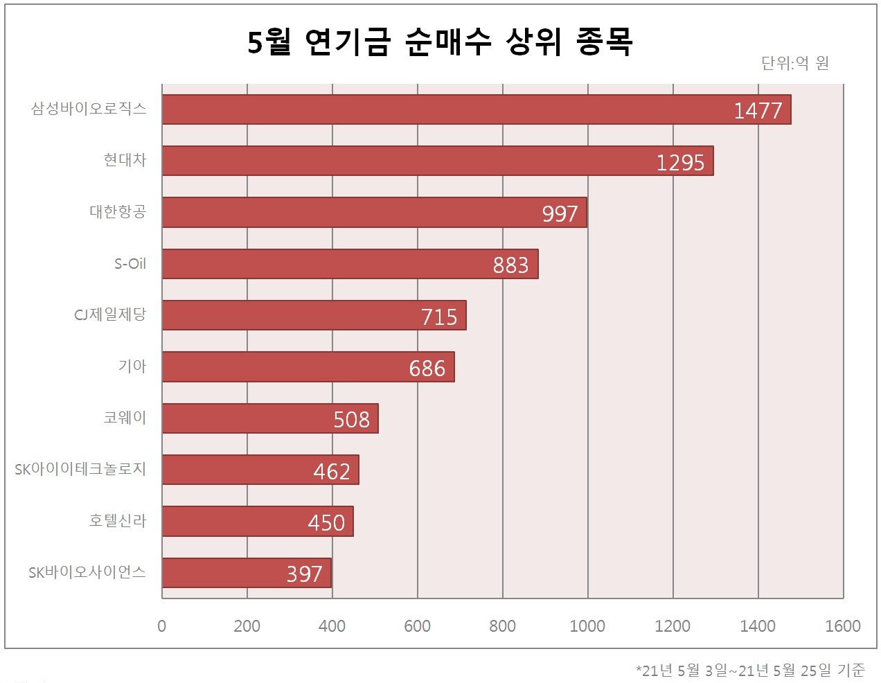 연기금 매수종목 상위 10개 알아보기 ⸝⸝ʚ̴̶̷̆ˬʚ̴̶̷̆⸝⸝❤︎ 10 ywAAAAAAQABAAACAUwAOw==