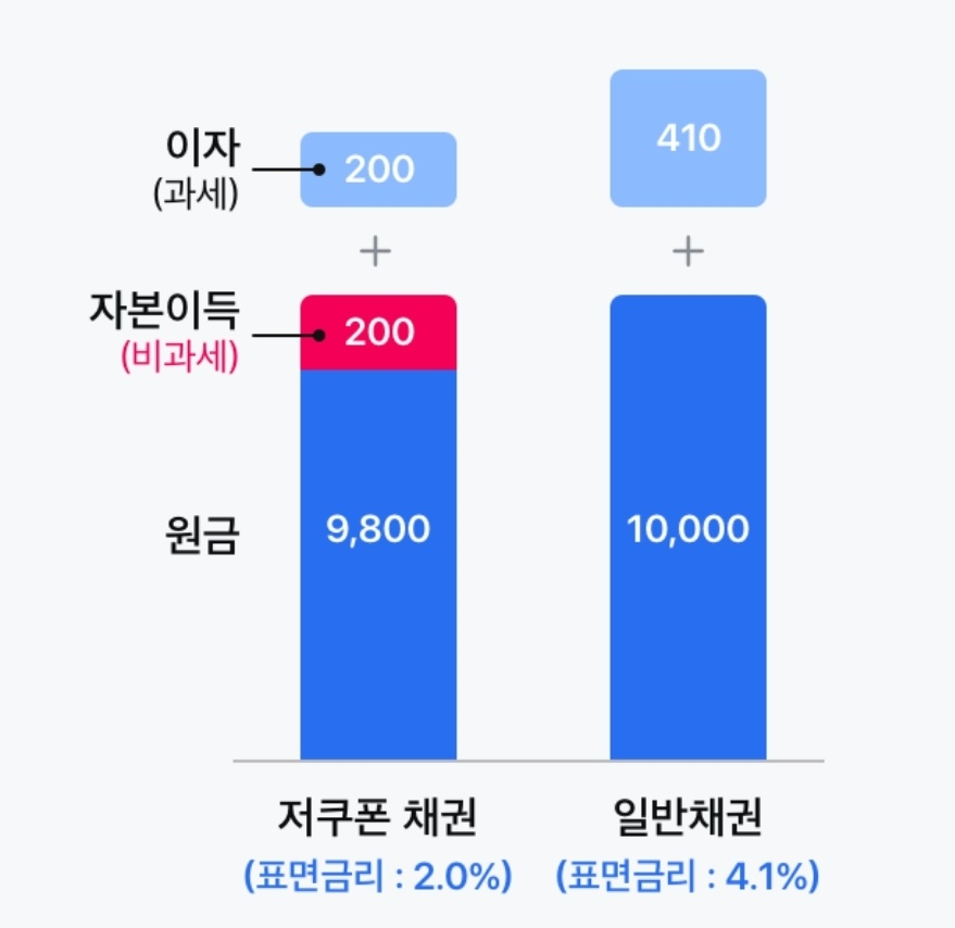 저쿠폰 채권 이해 및 절세 효과 3 ywAAAAAAQABAAACAUwAOw==