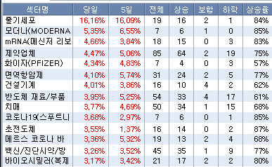 주식시황 :: 바이오보안법 통과, 제약/바이오섹터 강세 4 ywAAAAAAQABAAACAUwAOw==