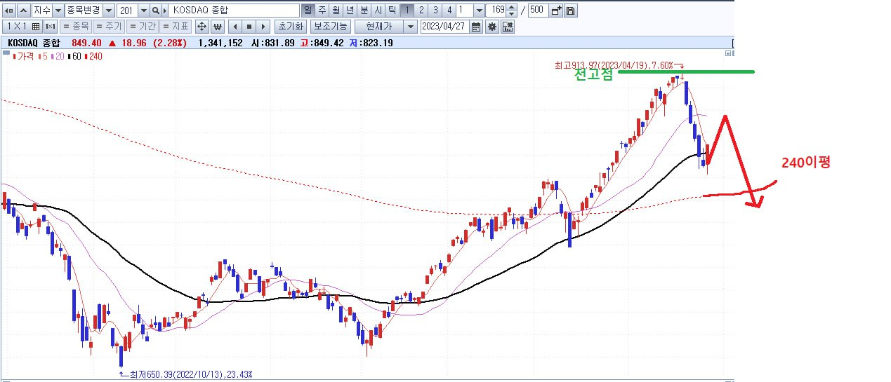 주식시황 :: 한미정상회담 성과 (2023/04/27) 3 ywAAAAAAQABAAACAUwAOw==