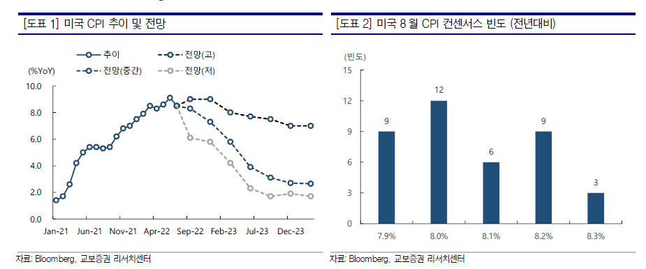 2022/09/13 :: 미 8월 CPI 예상 6 ywAAAAAAQABAAACAUwAOw==