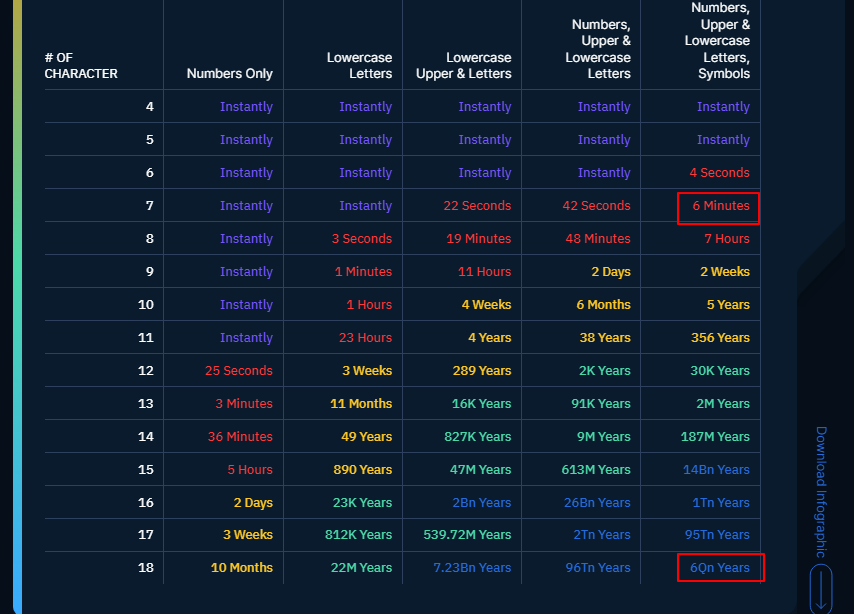 사용하고 있는 비밀번호가 몇 분만에 AI가 해킹할 수 있는지 확인하세요? 4 ywAAAAAAQABAAACAUwAOw==