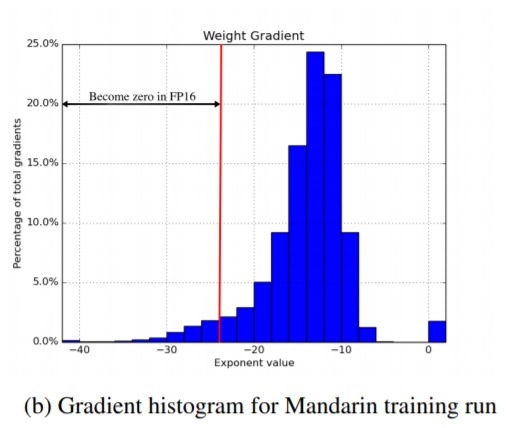 gradient histogram for Mandarin training run
