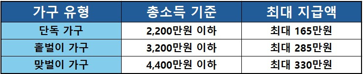 근로장려금 신청 자격 정리한 표