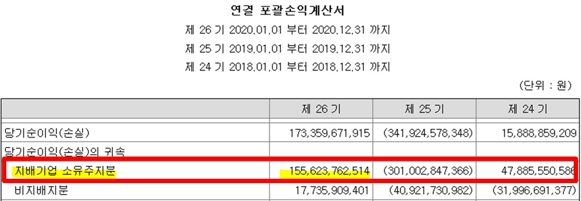 연결재무제표에서 당기순이익이 아닌 ‘지배주주 순이익’을 봐야하는 이유 (¬、¬) 5 ywAAAAAAQABAAACAUwAOw==