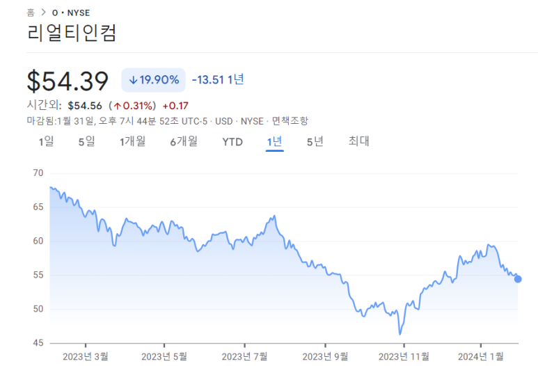 리얼티인컴의 23년 4분기 실적 예상 2 ywAAAAAAQABAAACAUwAOw==