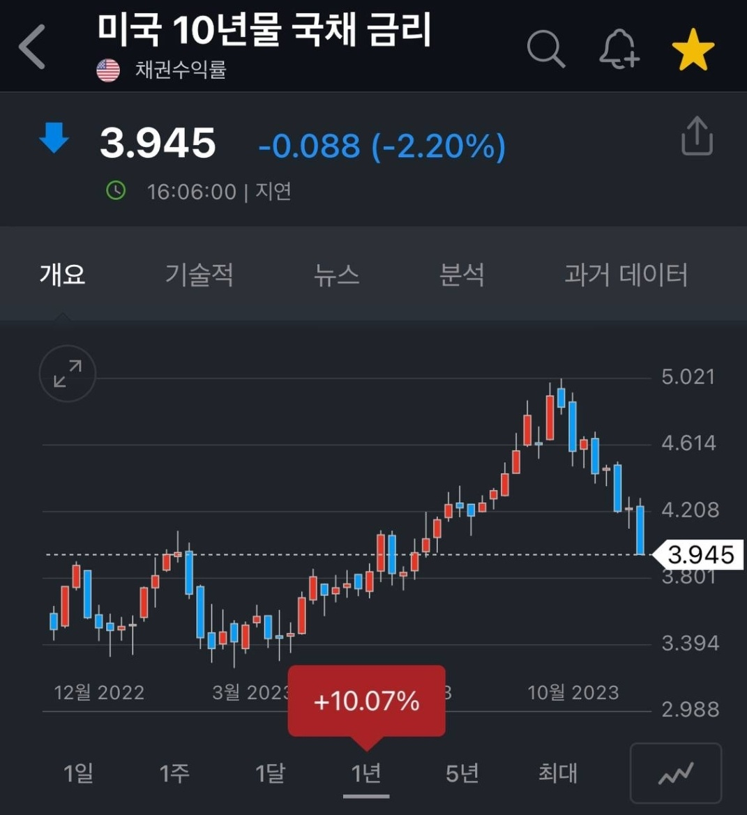 12월 3주차(12/18~24) 주간 이슈, FOMC에 따른 금리 인하 기대감 등 3 ywAAAAAAQABAAACAUwAOw==