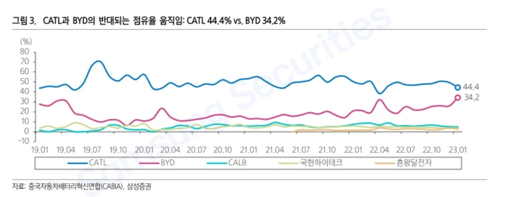 글로벌 전기차, 배터리 시장 분석 4 CATL, BYD 시장 점유율