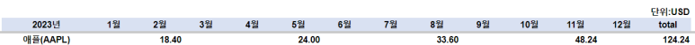 애플 23년 투자기록 정리 7 ywAAAAAAQABAAACAUwAOw==