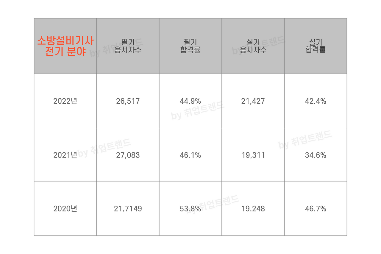 소방전기기사 합격률