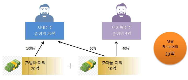연결재무제표에서 당기순이익이 아닌 ‘지배주주 순이익’을 봐야하는 이유 (¬、¬) 9 ywAAAAAAQABAAACAUwAOw==