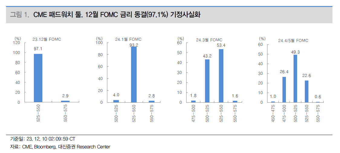 주식시황 :: FOMC 기대감의 지루한 눈치보기 장세 (2023/12/11) 1 ywAAAAAAQABAAACAUwAOw==
