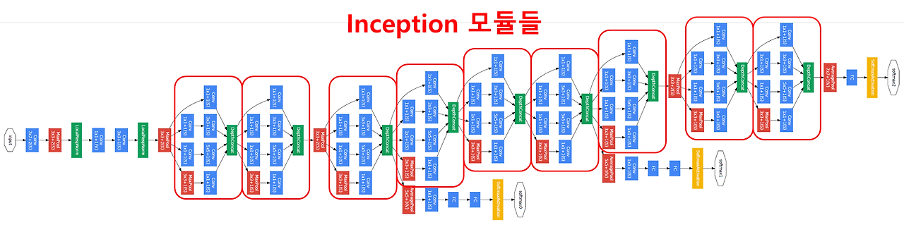Inception module