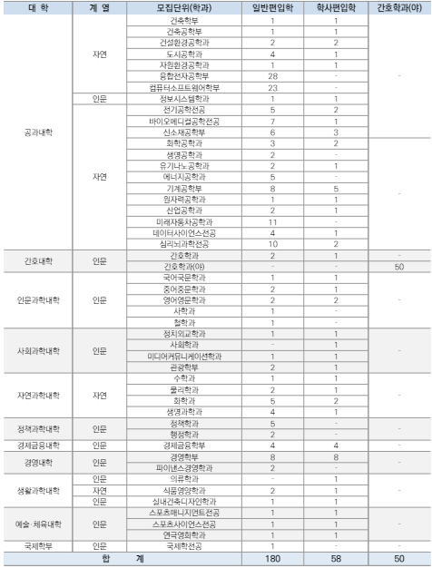 한양대 서울캠퍼스 전공