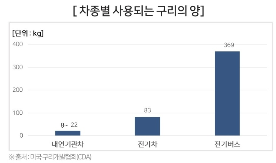 AI시대 제2의 석유, 구리 3 ywAAAAAAQABAAACAUwAOw==