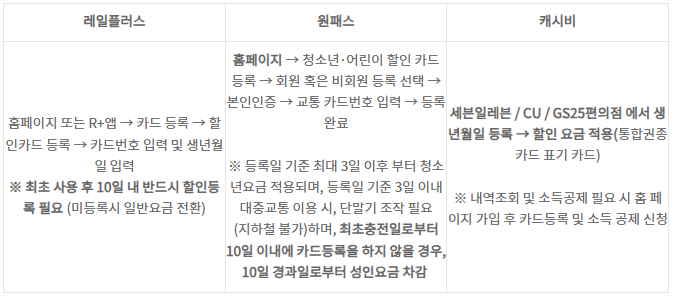 청소년증 발급 방법 및 할인 교통카드 3가지 혜택 정리