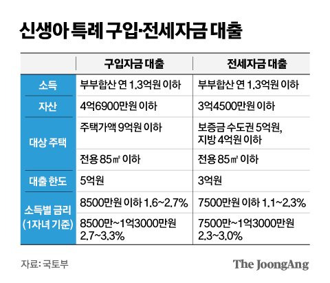 신생아 특례 대출 최저 1.2% 금리 최대 5억원 시행 (ft. 부동산 집값 영향) 2 ywAAAAAAQABAAACAUwAOw==