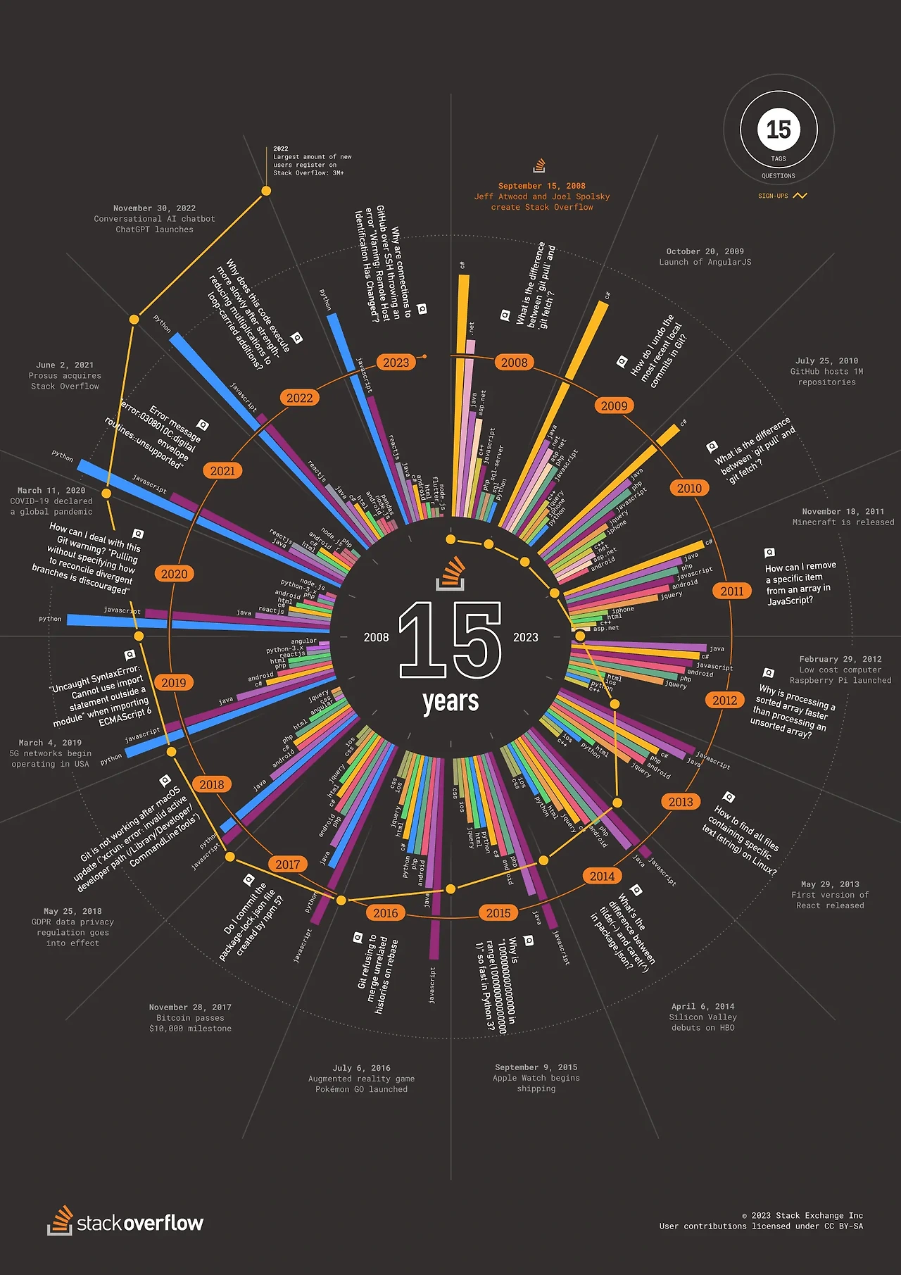 Celebrating 15 years of Stack Overflow, a look back at our journey and impact 2 Stack Overflow